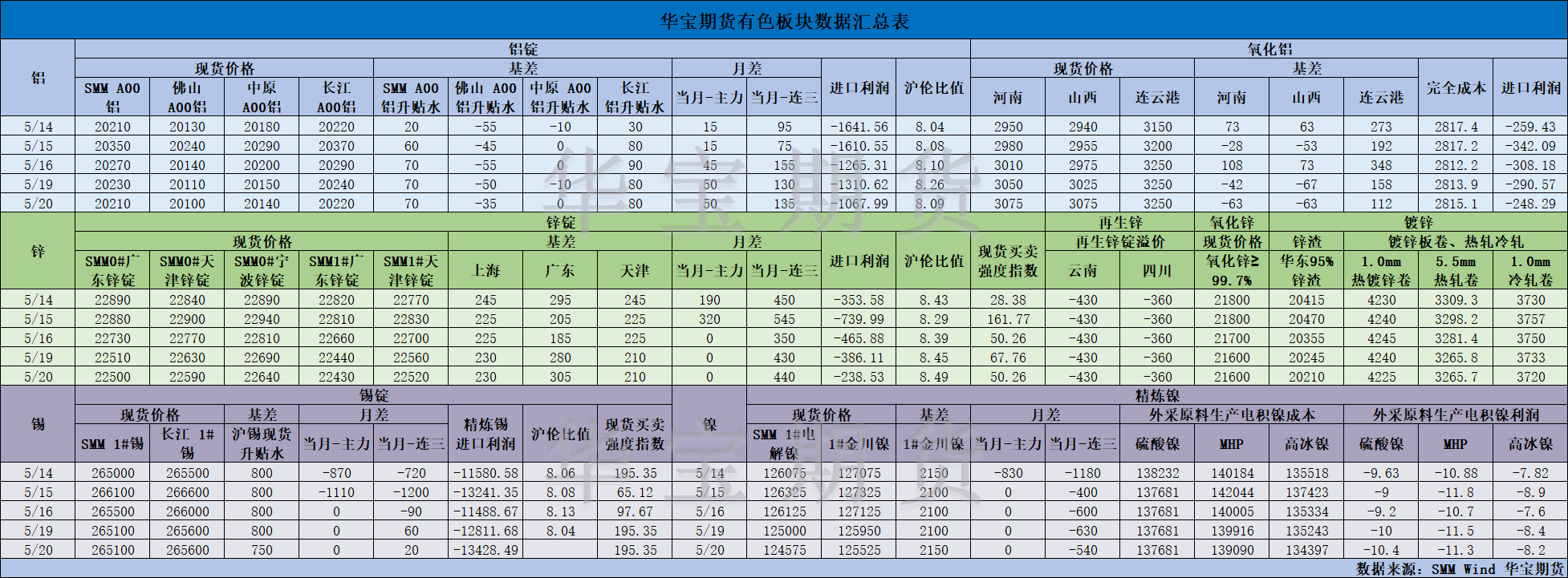 【華寶期貨】有色數(shù)據(jù)匯編5.21.png