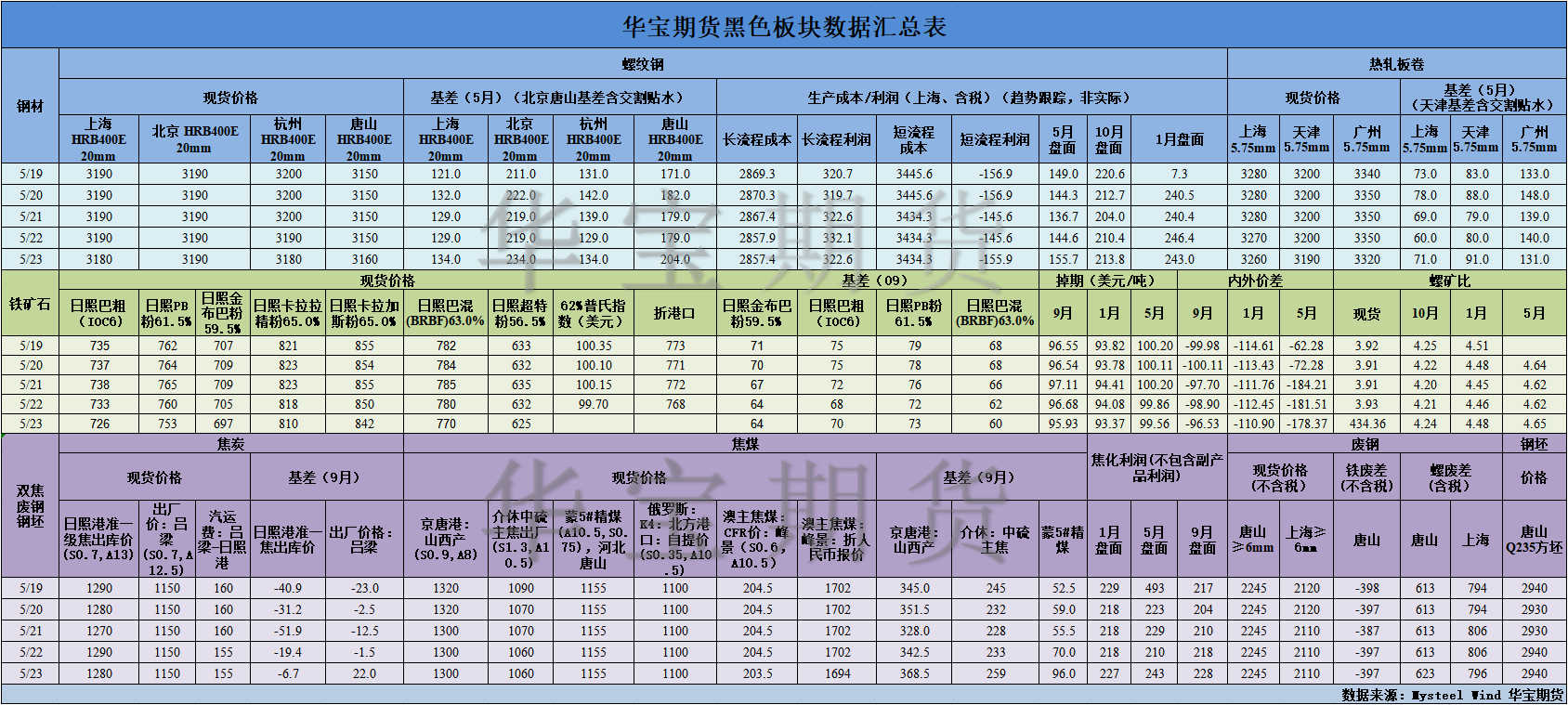 【華寶期貨】黑色數據匯編5.26.png
