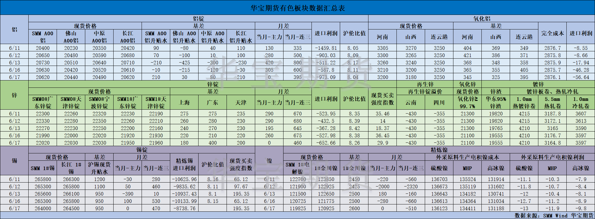 【華寶期貨】有色數(shù)據(jù)匯編6.18.png
