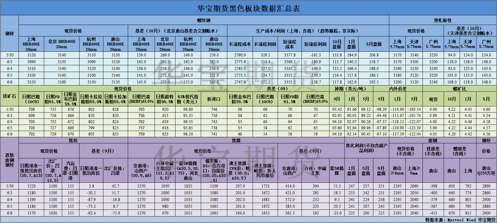 【華寶期貨】黑色數(shù)據(jù)匯編6.9.png