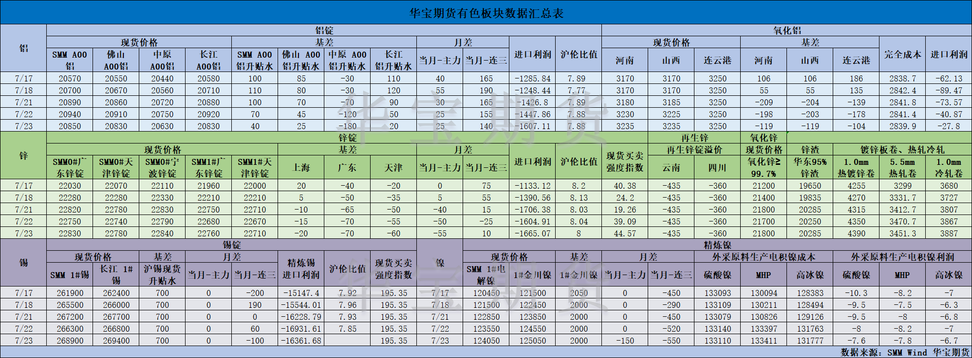 【華寶期貨】有色數(shù)據(jù)匯編7.24.png