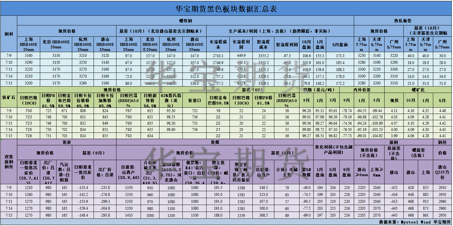 【華寶期貨】黑色數(shù)據(jù)匯編7.16.png