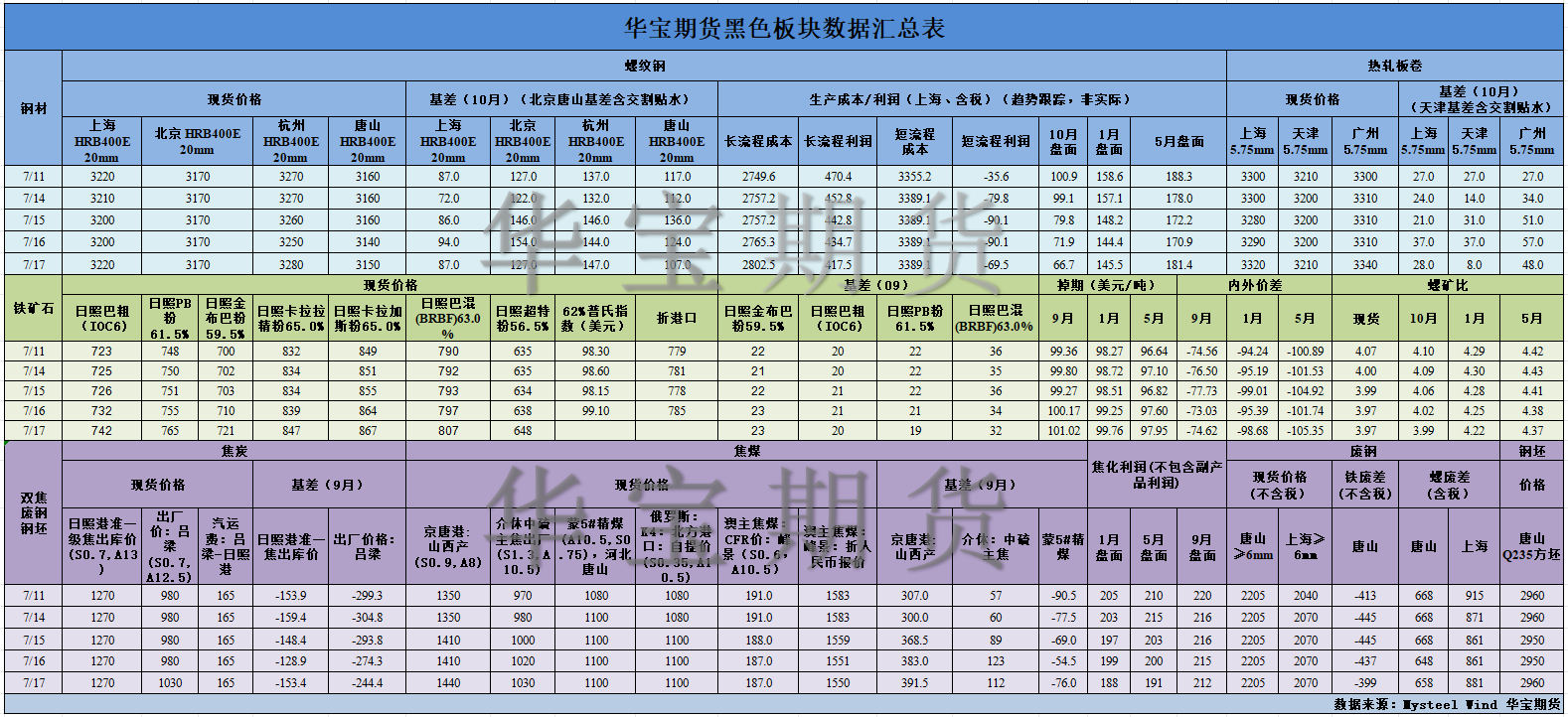 【華寶期貨】黑色數(shù)據(jù)匯編7.18.png