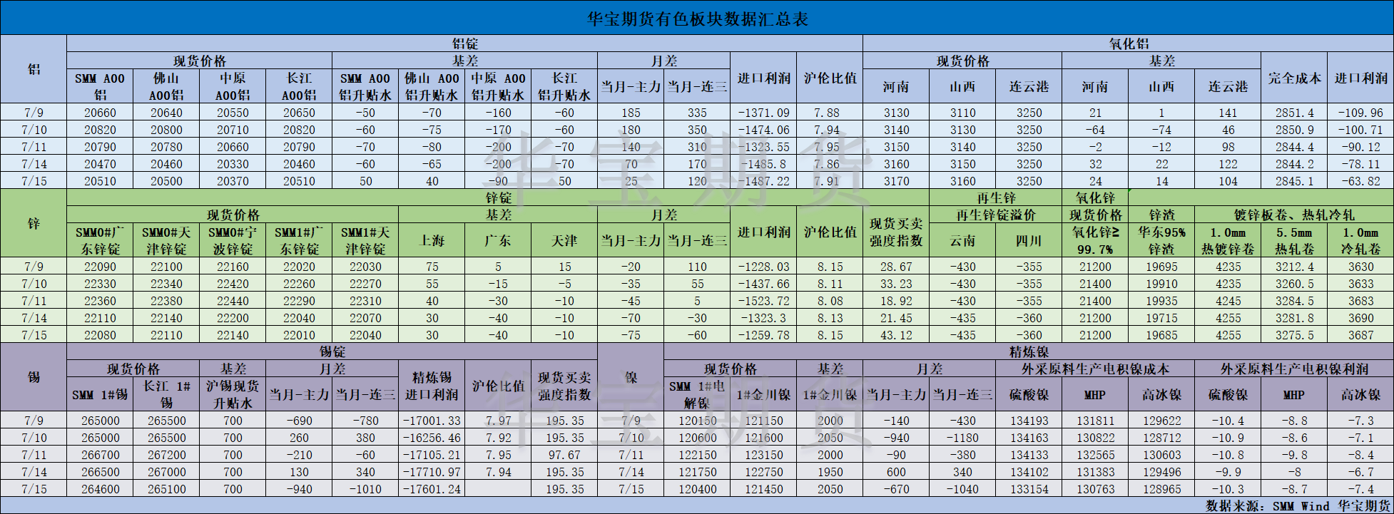 【華寶期貨】有色數(shù)據(jù)匯編7.16.png