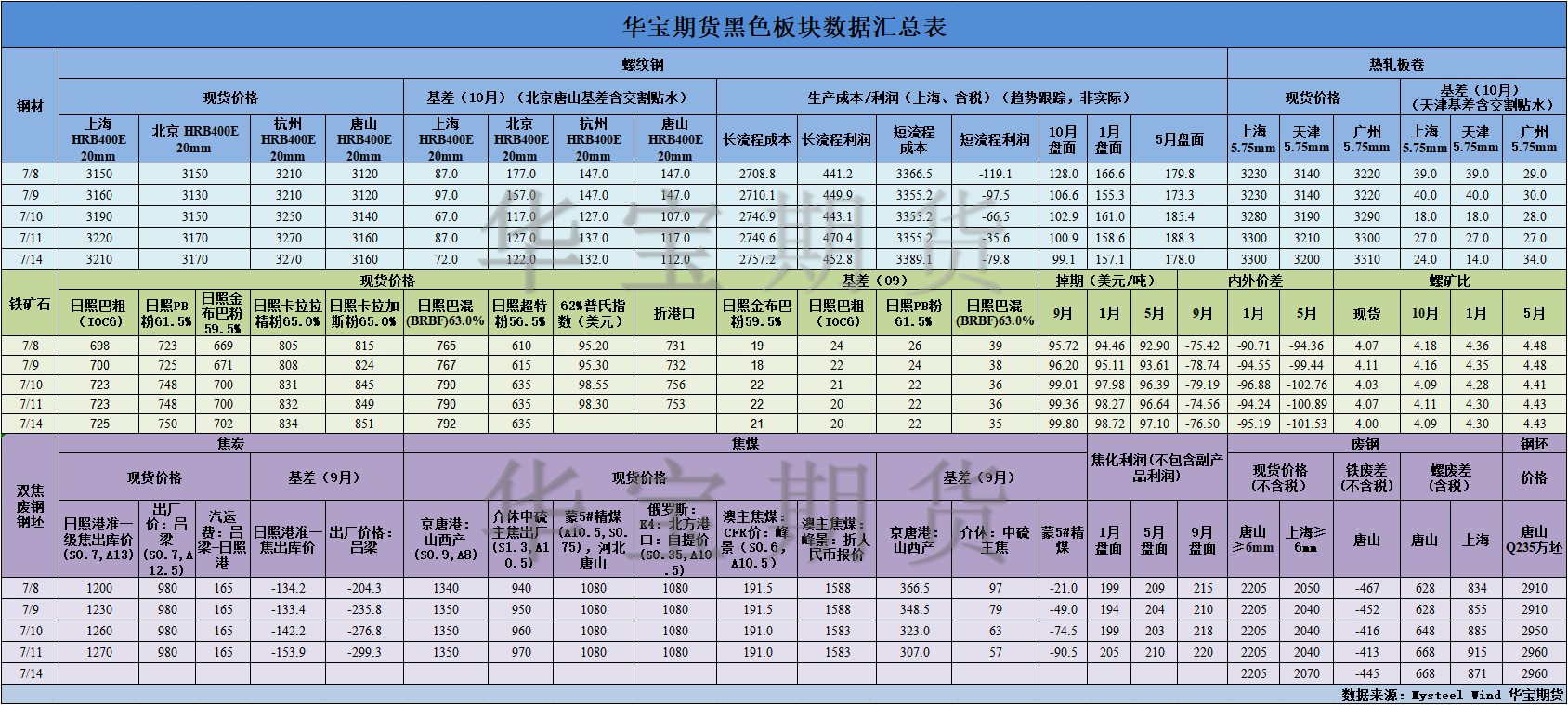 【華寶期貨】黑色數(shù)據(jù)匯編7.15.png