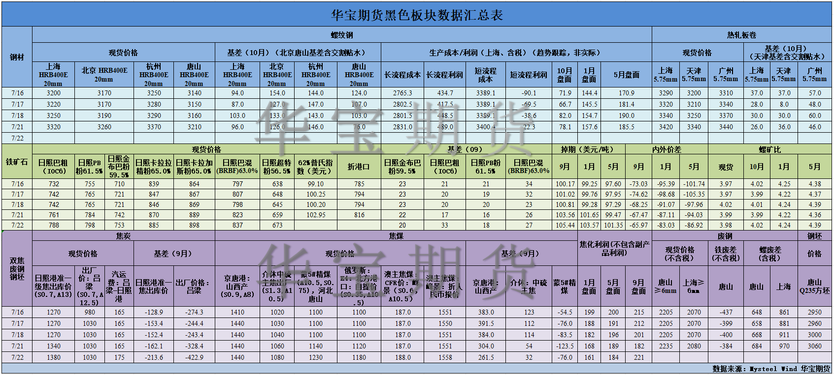 【華寶期貨】黑色數(shù)據(jù)匯編7.23.png