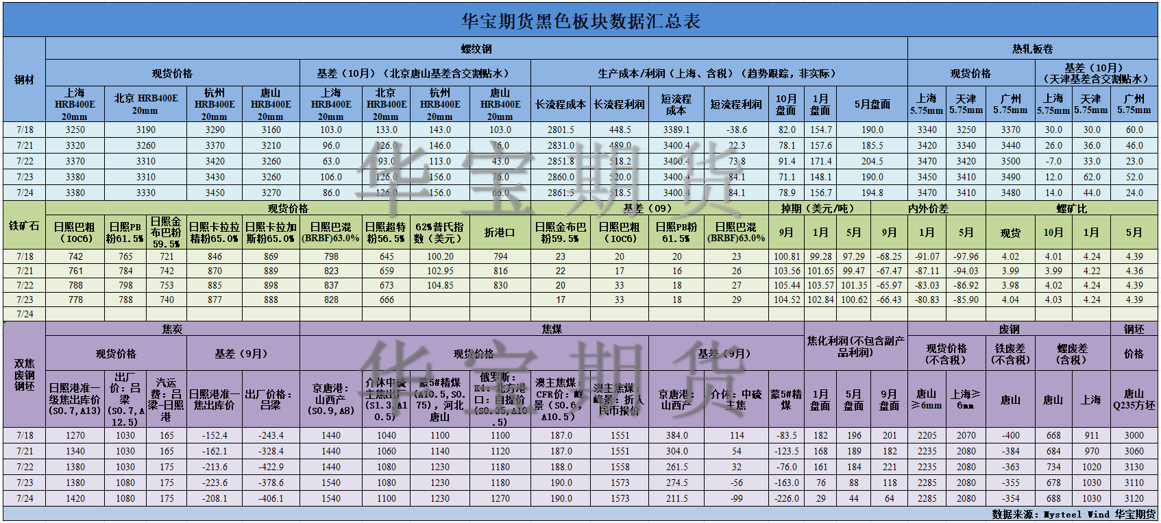 【華寶期貨】黑色數據匯編7.25.png