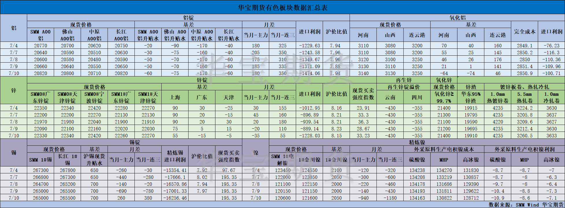 【華寶期貨】有色數(shù)據(jù)匯編7.11.png