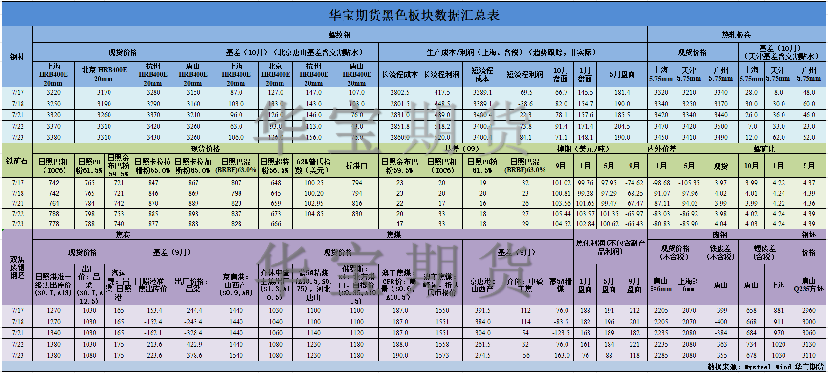 【華寶期貨】黑色數(shù)據(jù)匯編7.24.png