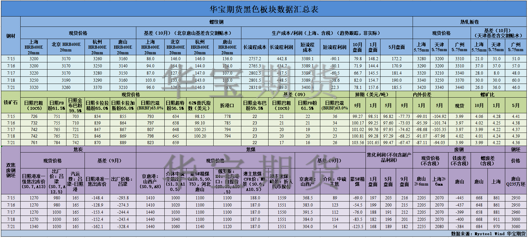 【華寶期貨】黑色數(shù)據(jù)匯編7.22.png