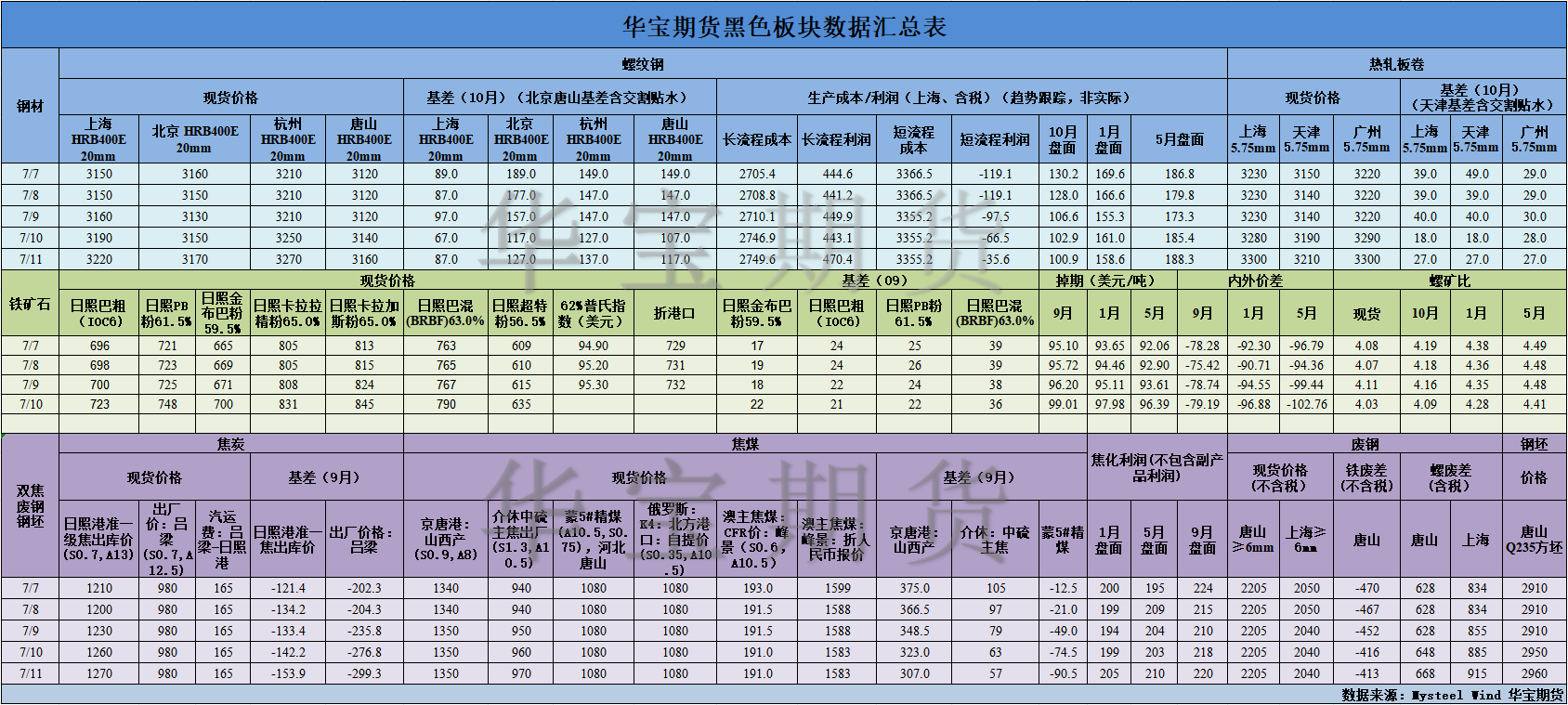 【華寶期貨】黑色數(shù)據(jù)匯編7.14.png