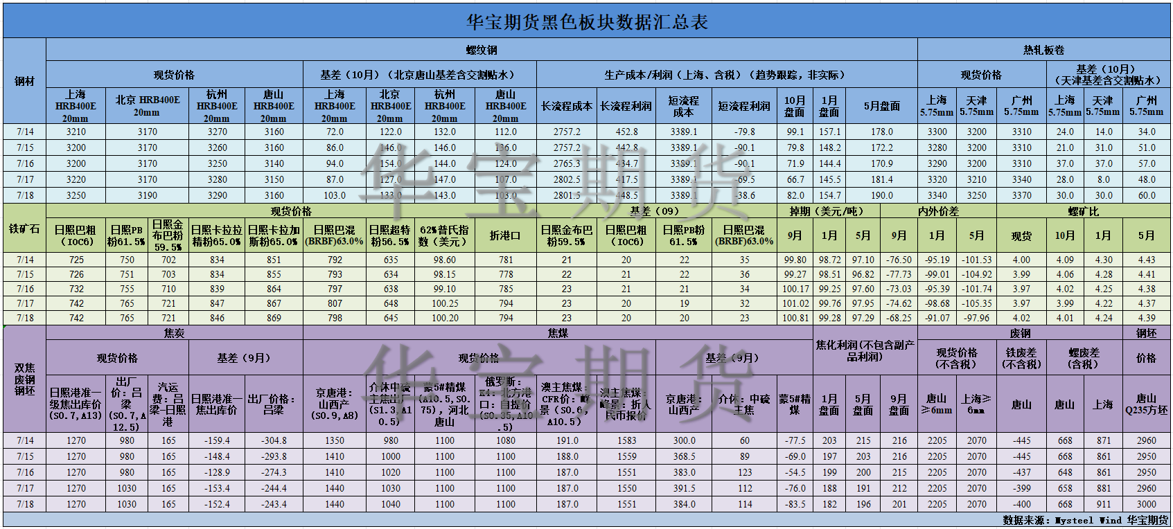 【華寶期貨】黑色數(shù)據(jù)匯編7.21.png