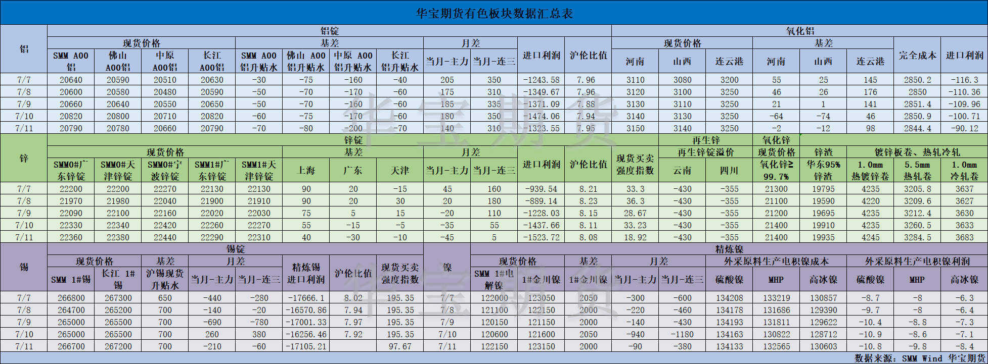 【華寶期貨】有色數(shù)據(jù)匯編7.14.png