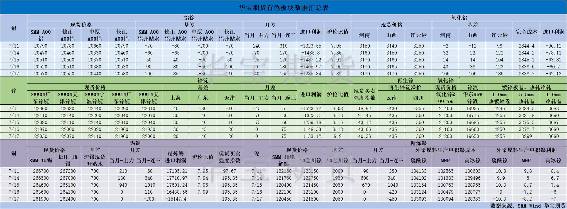 【華寶期貨】有色數(shù)據(jù)匯編7.18.png