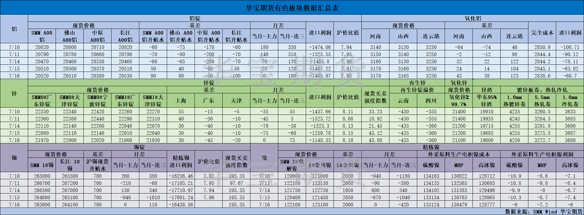 【華寶期貨】有色數(shù)據(jù)匯編7.17.png