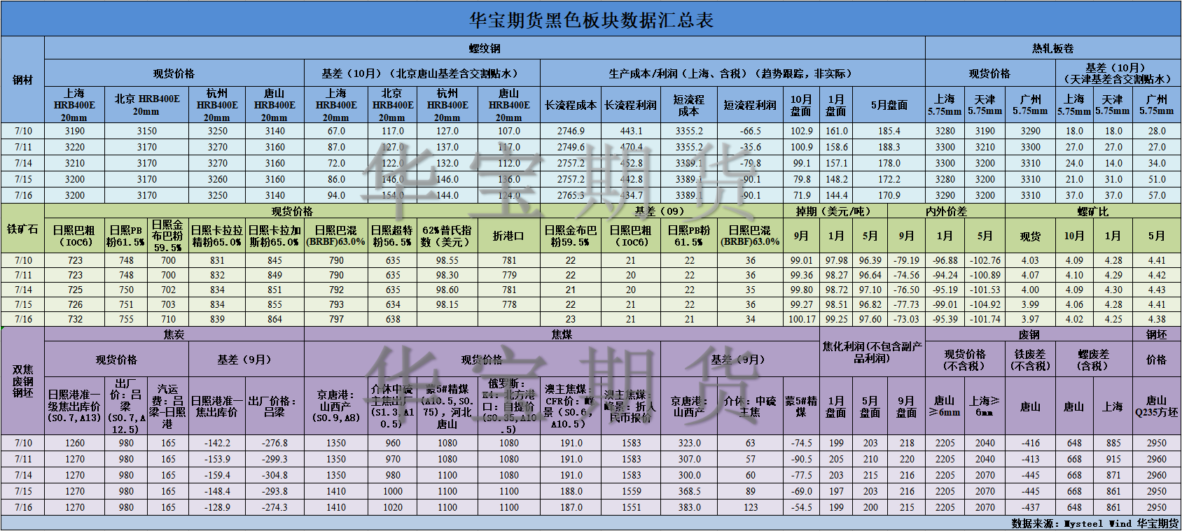 【華寶期貨】黑色數(shù)據(jù)匯編7.17.png